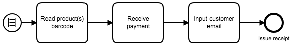 Instantiation Example using BPMN