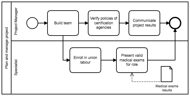 2nd Reification Example