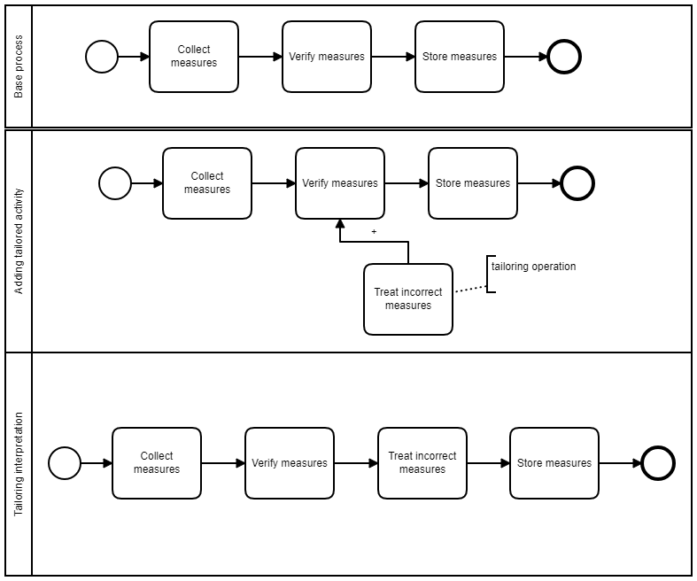1st Tailoring Example using BPMN