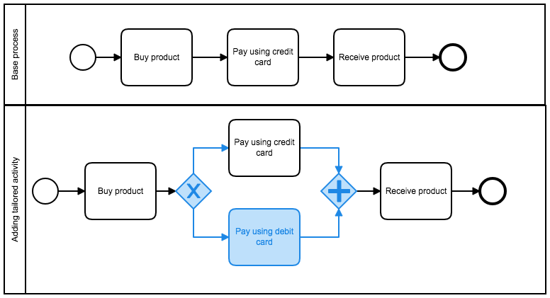 2nd Tailoring Example using BPMN