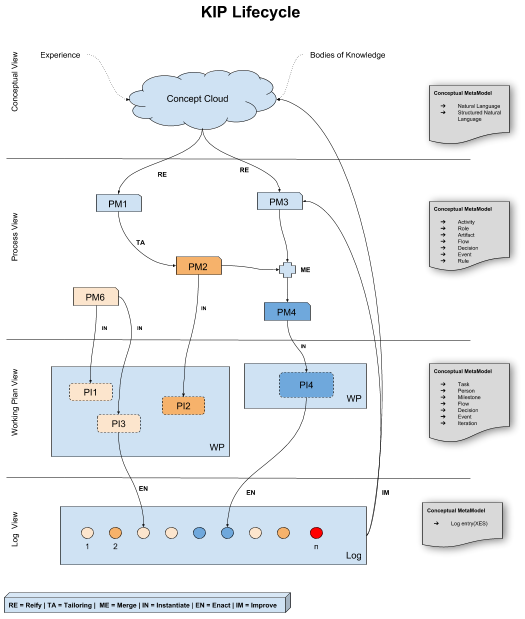 KIP Lifecycle