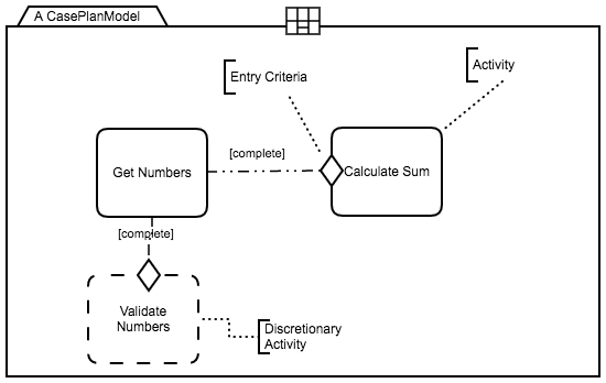 Simple Addition Process in CMMN