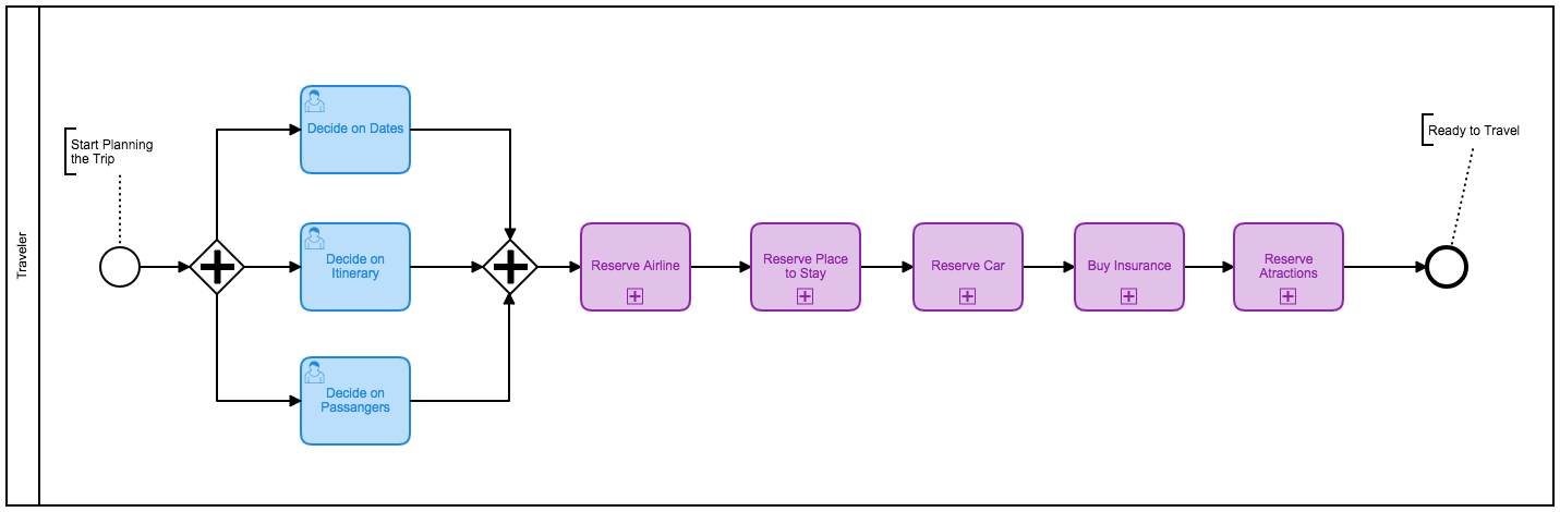 Trip Planning Process