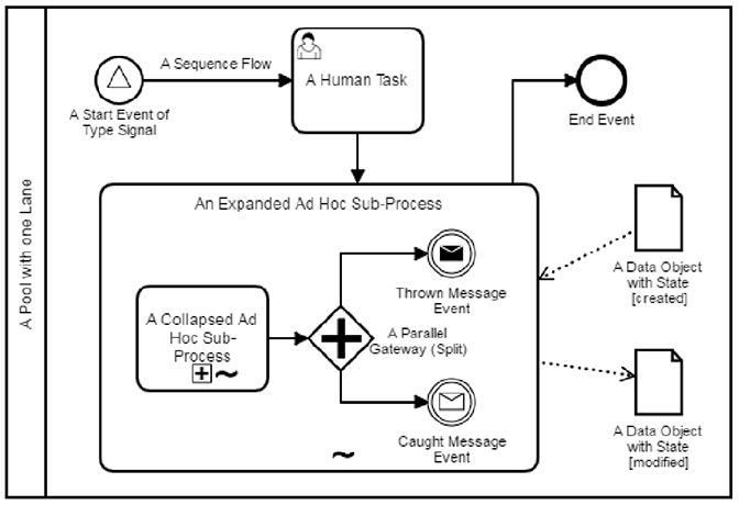 BPMN elements