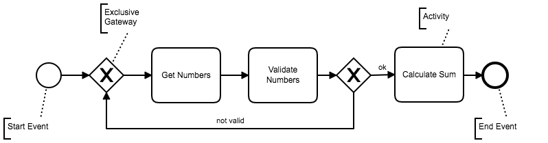 Simple Addition Process in BPMN