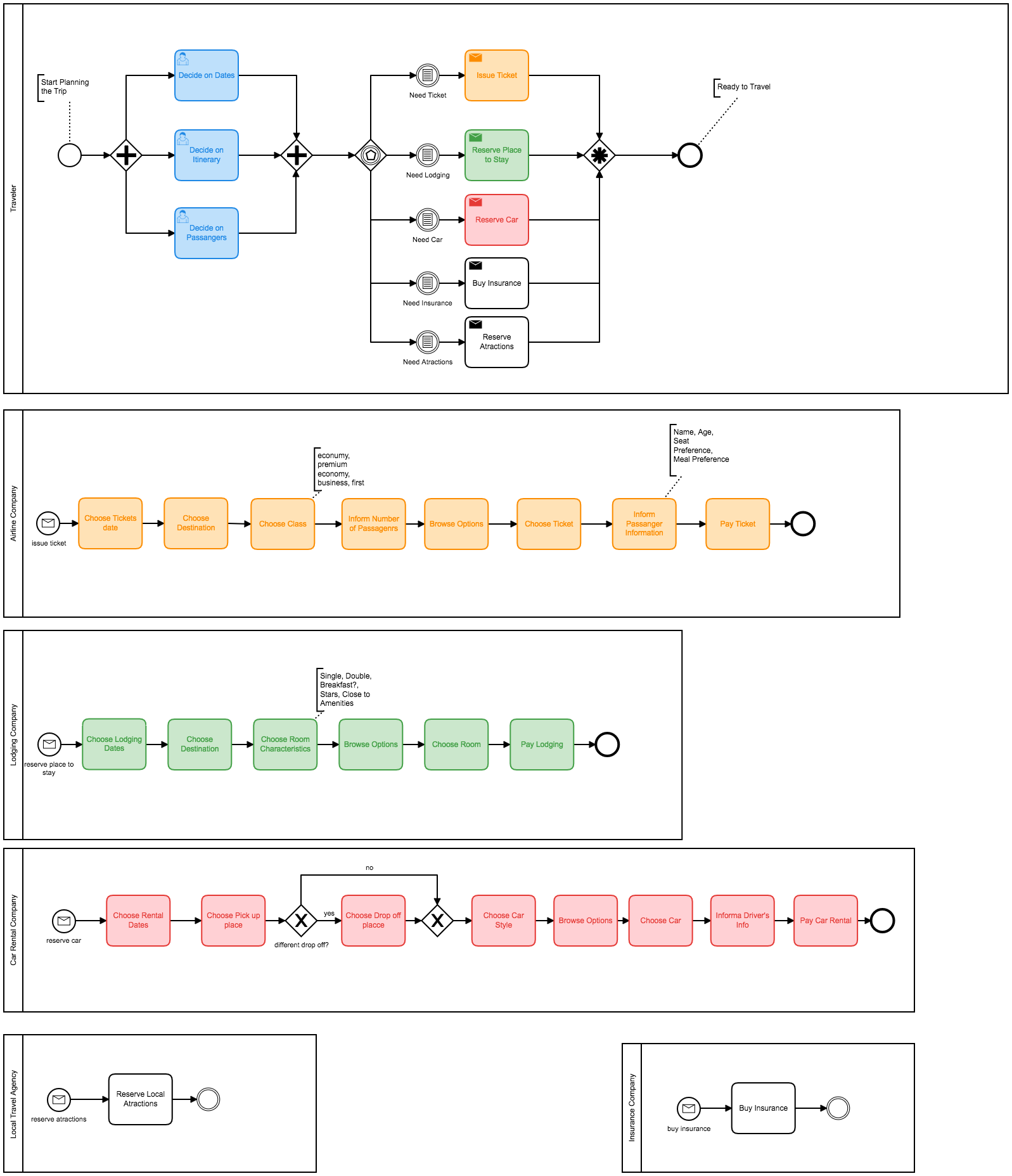 Trip Planning Complex Flow