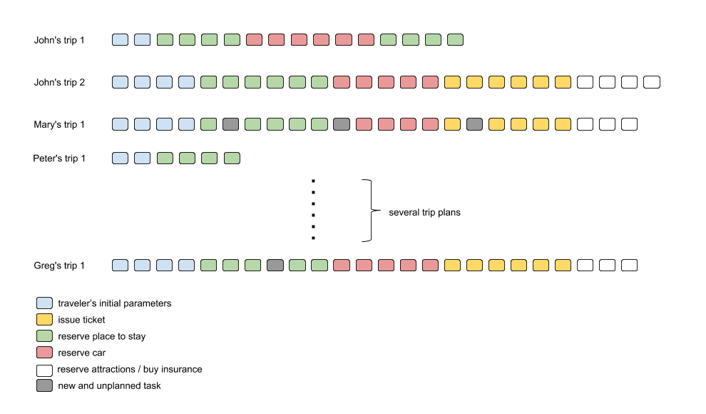Trip Planning log